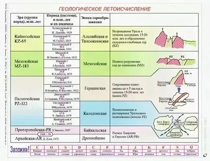 Самой древнейшей эрой является