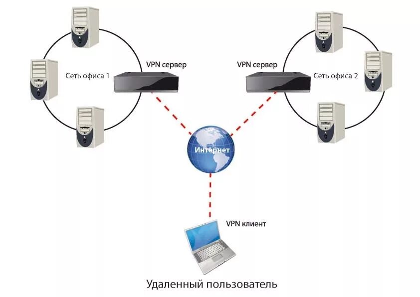 Vpn соединение интернета. VPN схема подключения. Схема сети с виртуальными серверами. Схема локальной сети с VPN. Схема подключения через VPN.