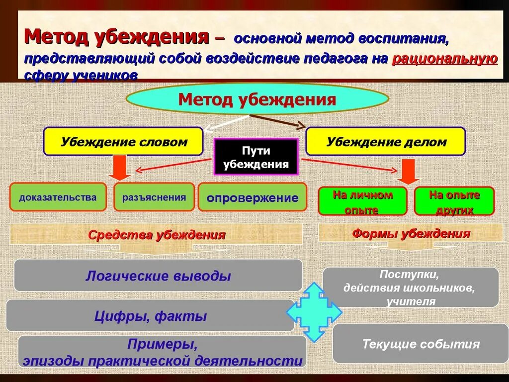 Убеждающий например