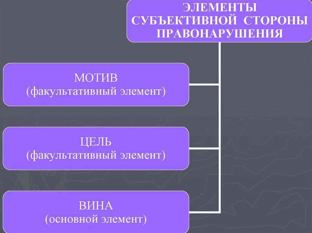 Элементы субъективной стороны. Факультативные элементы субъективной стороны правонарушения. Субъективная сторона вина мотив цель.