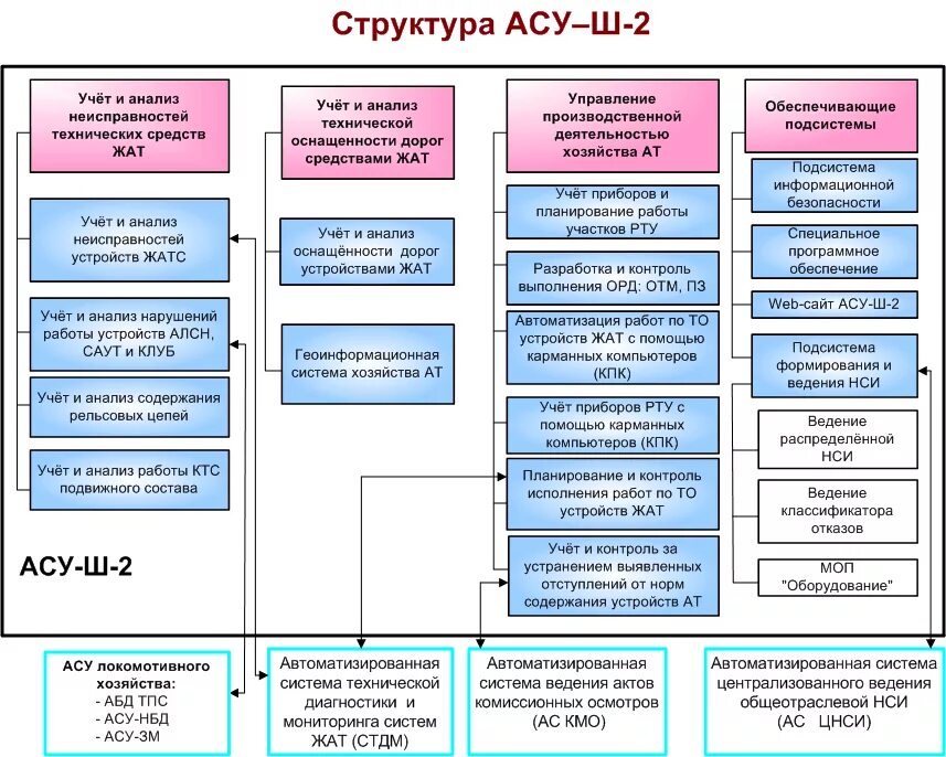 Отделы управления п п. Структура АСУ. Функциональные подсистемы АСУ. Структура АСУ ЖД. АСУ-Ш.