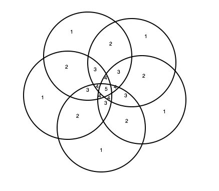 В четырех кругах разложено 7 карт. Пять кругов Эйлера. 4 Пересекающихся круга Эйлера. Пересечение пяти кругов Эйлера. 5 Пересекающихся круга Эйлера.