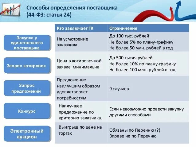 К видам торгов относится. Способы определения поставщика. Способы проведения закупок. Способы закупок по 44-ФЗ. Способы госзакупок по 44 ФЗ.