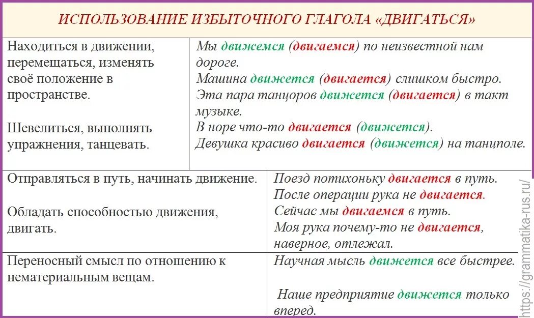 Использование форм глагола. Глаголы движения в переносном значении. Переносное значение глаголов движения. Глаголы передвижения в русском языке. Формы глаголов движения.