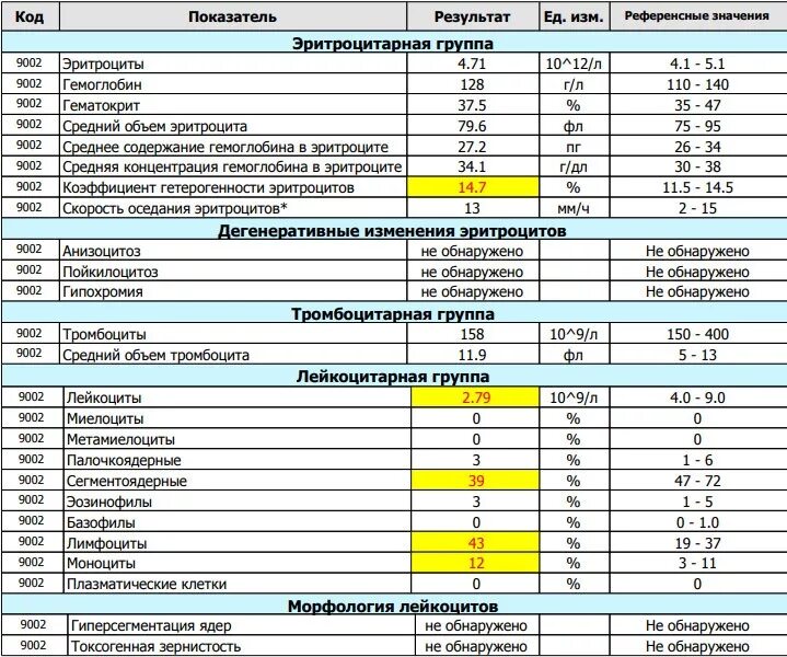 Лейкоциты что это значит у женщин. Лейкоциты норма референсные значения. В чем измеряются лейкоциты в крови. Эритроциты с базофильной зернистостью норма. Референсные значения Лейко.