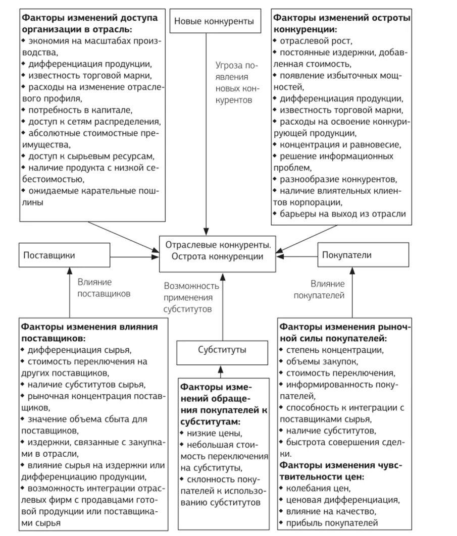 Факторы изменение россии. Внешние факторы влияющие на эффективность. Факторы поставщиков. Факторы влияющие на изменение собственности. Факторы конкуренции отрасли.