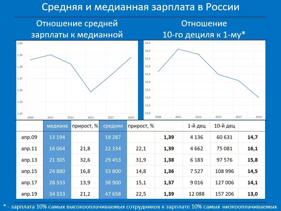 Медианный среднедушевой. Средняя и медианная зарплата. Медианная модальная заработная плата. Средняя медианная зарплата в России. Медианная зарплата в России по годам.