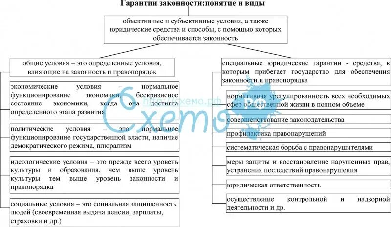 Общие гарантии законности ТГП. Гарантии законности схема. Понятие законности. Гарантии законности. Юридические гарантии законности. Определение правопорядка