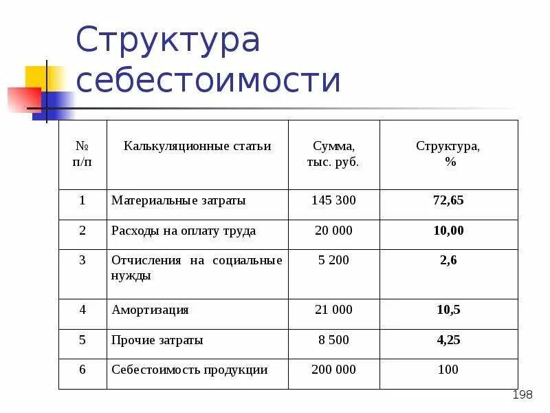 Расходы на производство продукции формула. Себестоимость продукции таблица пример. Структура себестоимости формула. Структура затрат и калькуляция себестоимости. Структура себестоимости единицы продукции.