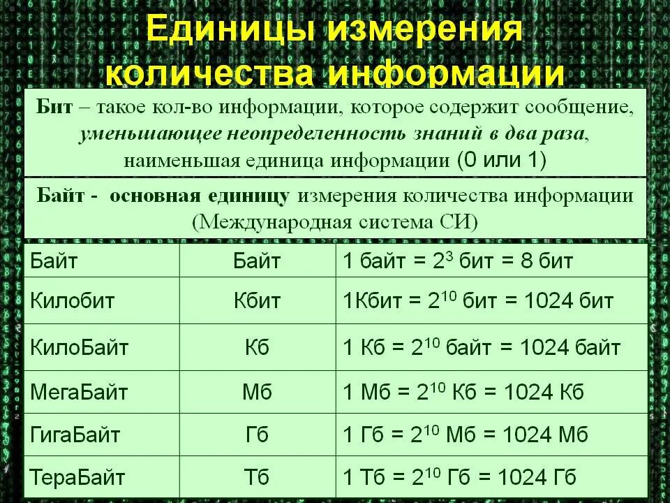 Единицы измерения емкости информации. Меры измерения объема информации. Единицы измерения объема информации. Единицы Колва информации.