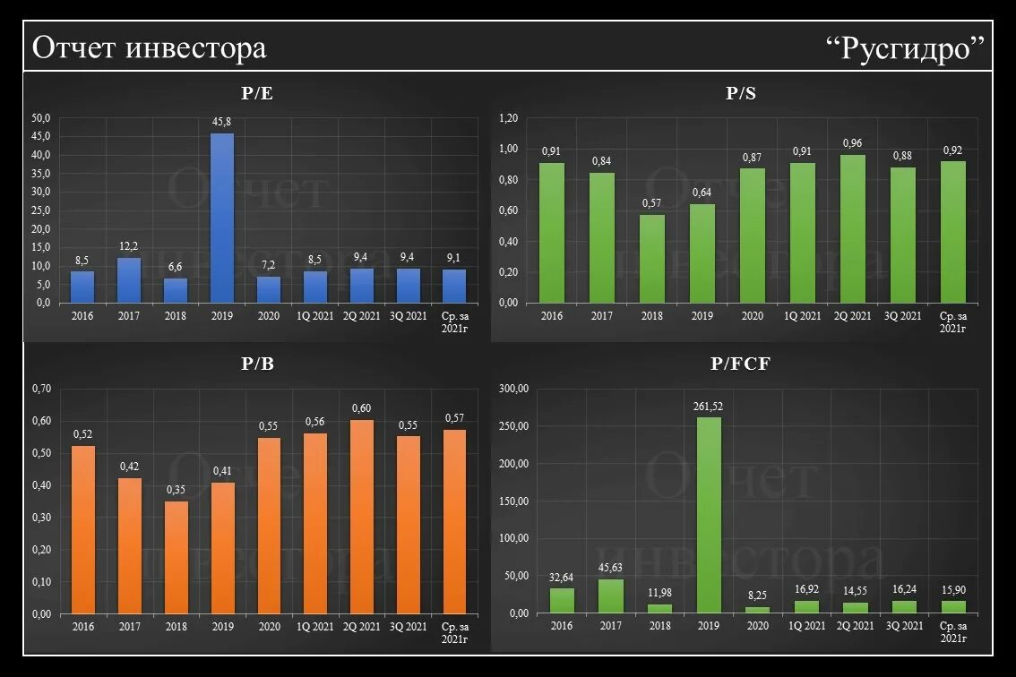 РУСГИДРО анализ компании. Экономическая показатели РУСГИДРО 2021. РУСГИДРО зарплаты. Котировки русгидро