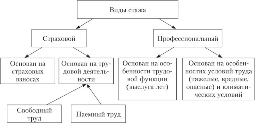 Трудовой стаж схема. Виды трудового страхового стажа. Виды трудового стажа таблица. Виды страхового стажа таблица.