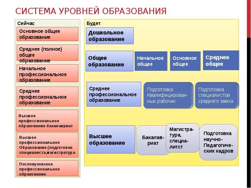 Сколько образовательных цензов в рф. Уровни системы образования РФ. Уровни общего образования в РФ схема. Уровни высшего образования в РФ по новому закону об образовании. Уровни общего и профессионального образования в России схема.