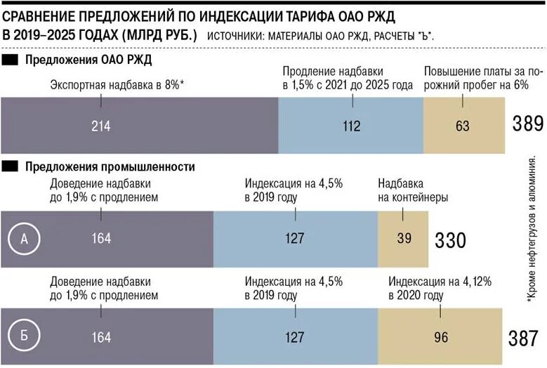 Какая индексация будет в 2025 году. Тарифы на железнодорожные перевозки. Индексация заработной платы РЖД. Индексация заработной платы ОАО РЖД В 2022. Индексация ОАО РЖД.