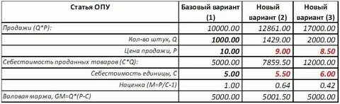 Себестоимость наценка