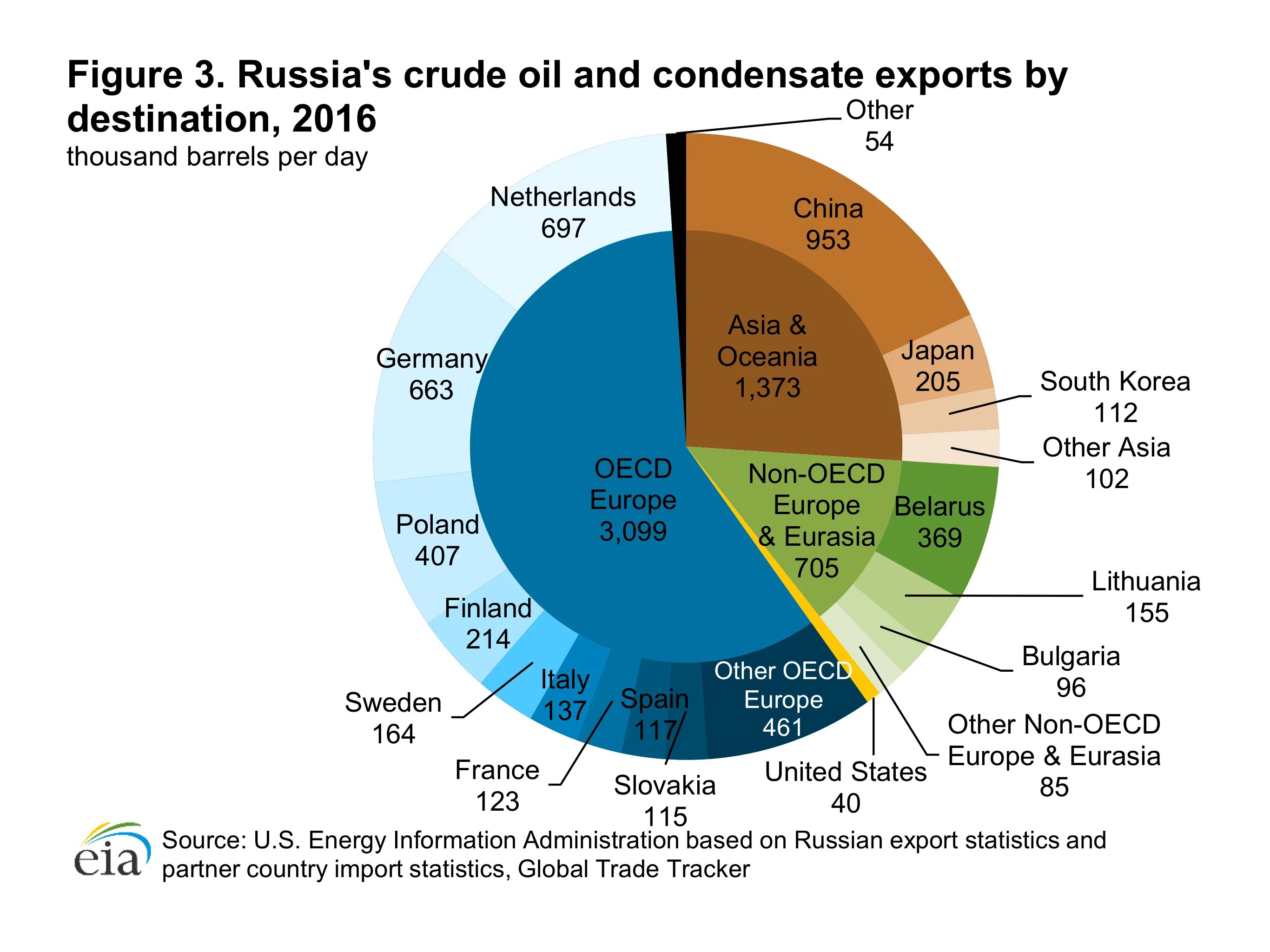 Import stats. Crude Oil Russia. Экспорт Российской нефти. Russia China Export. Russia China Oil.