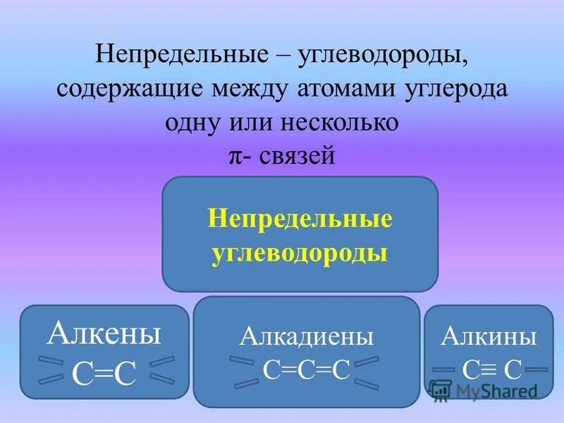 Углеводороды презентация. Взаимосвязь предельных непредельных и ароматических углеводородов. непредельные углеводороды. неопределенные углеводороды. непредельные углеводороды алкены.