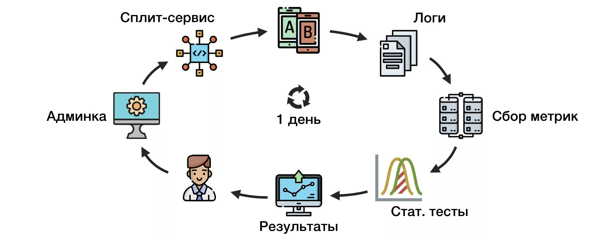 Аб тестирование. А Б тестирование. Аб тестирование пример. Проведение a/b-тестирований.