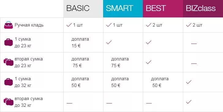 Смарт авиа ручная кладь 2024. Габариты багажа авиакомпании Eurowings. Багаж смарт авиа габариты. Ред Вингс ручная кладь габариты 2023. Смарт авиа ручная кладь габариты.