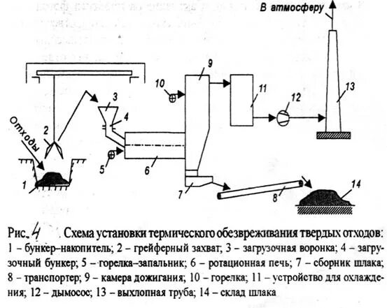 Схема установки термического обезвреживания твердых отходов. Термическая переработка отходов схема. Термическая нейтрализация схема. Сжигание полимерных отходов технологическая схема. Метод обезвреживания твердых отходов