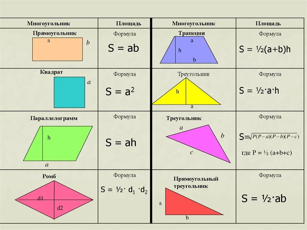 Формулы площадей треугольников параллелограммов трапеции