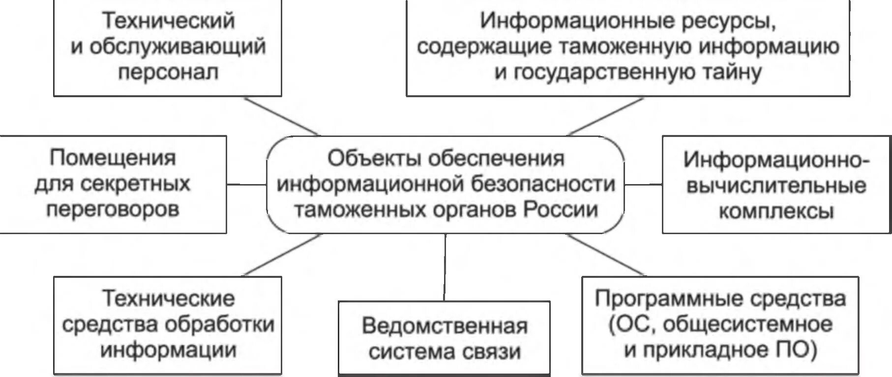 Объекты защиты информационных систем