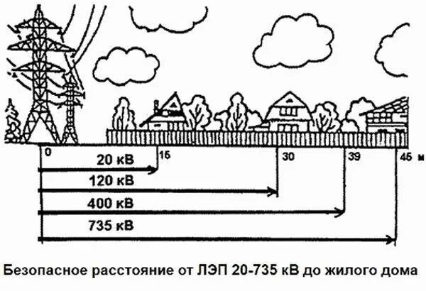 Охранная зона линии электропередач 10 кв. Нормы расстояния от ЛЭП до жилых домов. Охранная зона 110 кв воздушная линия. Охранная зона вл 110 кв. Лэп какое безопасное расстояние