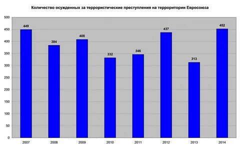 Сколько за терроризм