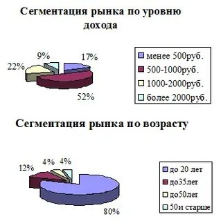 Критерии уровня дохода