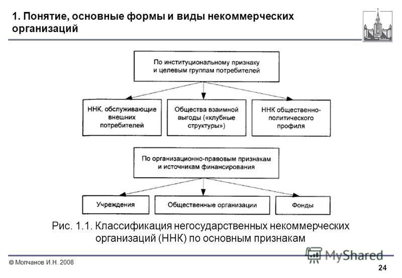 Средства фондов и некоммерческих организаций. Понятие и признаки некоммерческих организаций. Классификация некоммерческих юридических лиц. Формы некоммерческих организаций схема. Понятие и виды некоммерческих организаций.