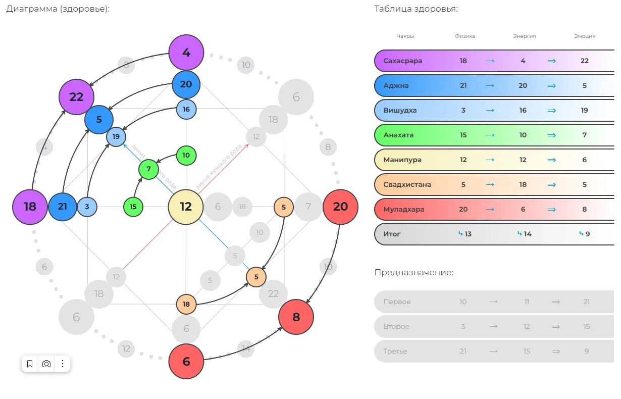 Построить матрицу судьбы с расшифровкой. Расшифровка диаграммы матрицы судьбы. Круговая диаграмма матрицы судьбы. Матричная диаграмма. Здоровье в матрице судьбы.