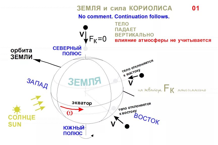 Что такое сила Кориолиса Густав Гаспар Кориолис 1792