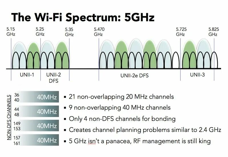 Диапазоны Wi-Fi 5ггц. Частоты Wi-Fi 2.4 ГГЦ. Диапазоны Wi-Fi 2.4ГГЦ 5ггц. Диапазон 5 ГГЦ WIFI.