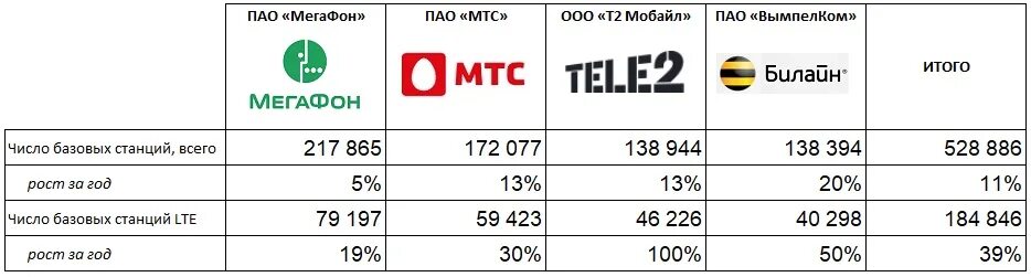 Операторы связи новосибирск. Операторы сотовой связи. Мобильные операторы России. Количество базовых станций у операторов. Станция мобильного оператора.