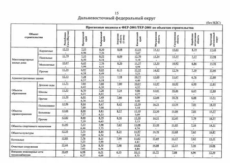 Индексы пересчета сметной стоимости 3 квартал 2024