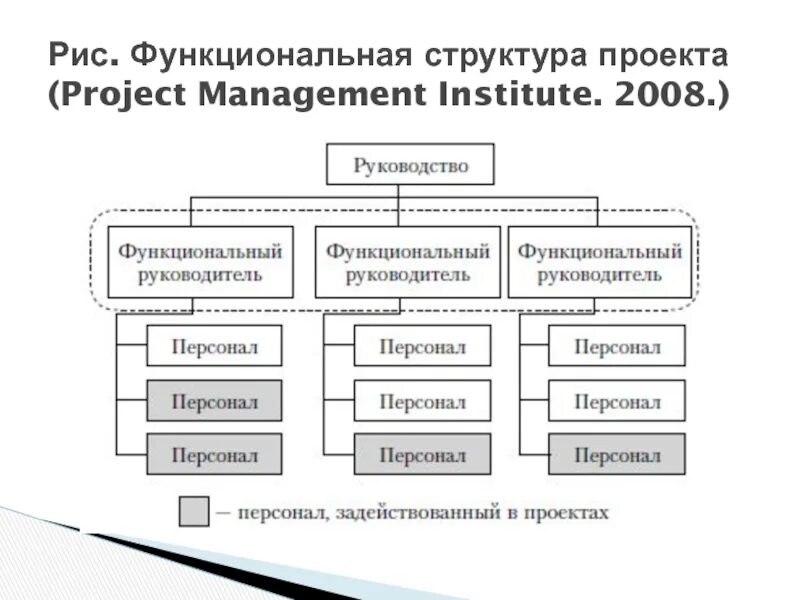 Определите структуру проекта