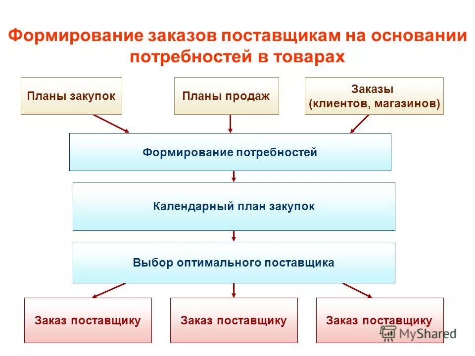 Государственный заказ формирование