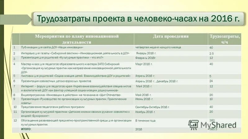 Пример расчета трудозатрат в человеко часах