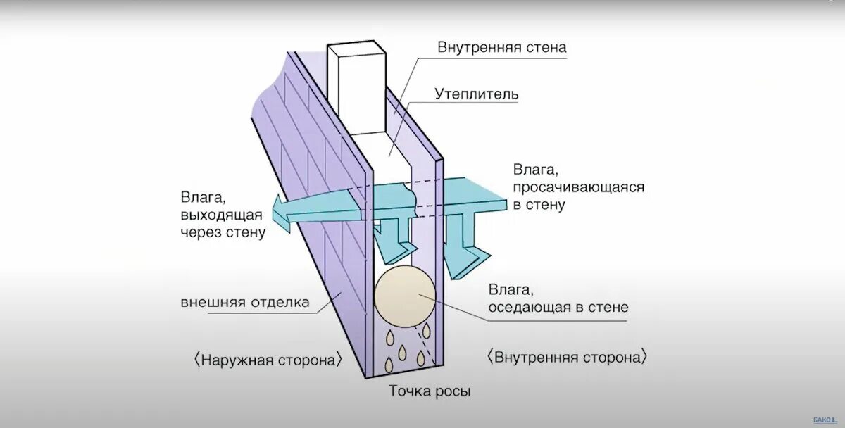 Точка росы в стене. Точка росы стена дома. Точка росы в пенопласте 100 мм. Пенополистирол 30 мм точка росы. Точка росы в строительстве.