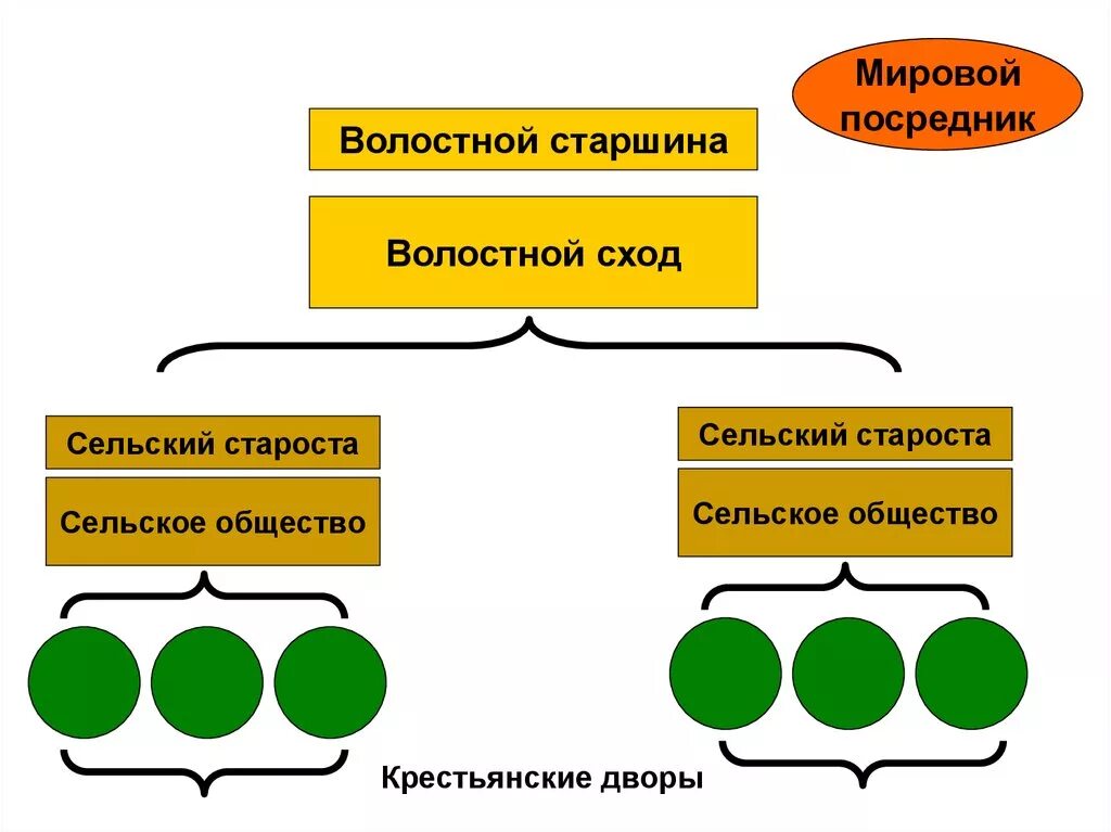 Мировой посредник при александре. Сельский и волостной сходы это. Сельский сход и волостной сход это. Волостной сход. Волостной сход 1861 это.