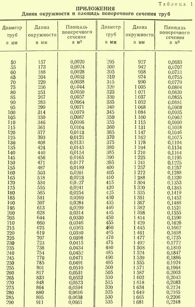 18 70 сколько 100. Диаметр трубы по длине окружности таблица. Длина окружности трубы таблица. Окружность трубы по диаметру таблица. Длина окружности трубы по диаметру 150 мм.