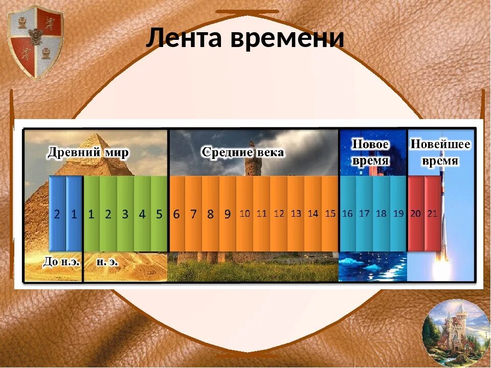 Примеры исторического времени. Лента времени. Историческая лента времени. Лента времени по истории. Начертить ленту времени.