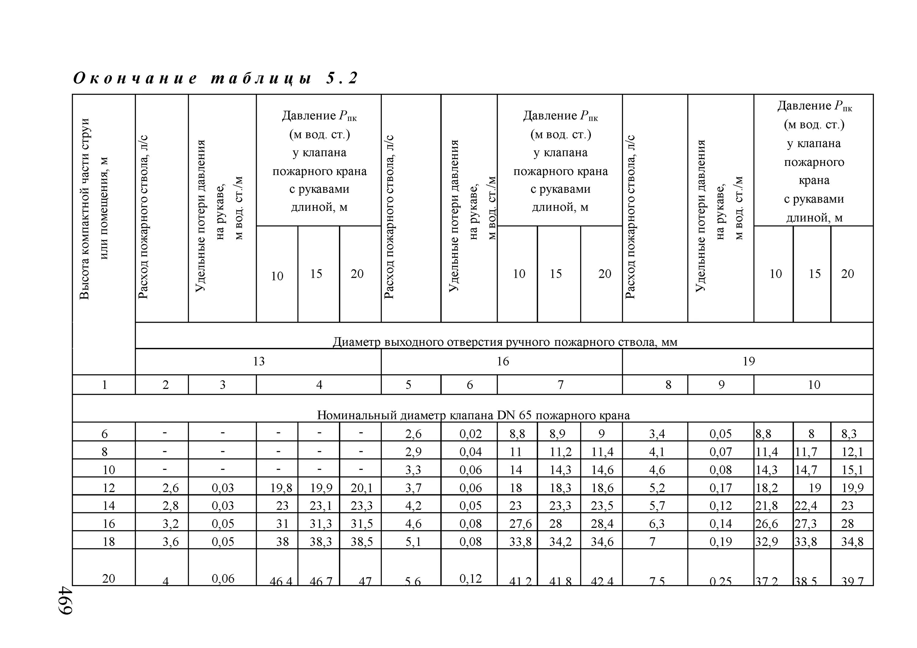 Давление в пожарном кране. Испытание пожарных кранов на водоотдачу таблица. Испытания внутреннего пожарного водоснабжения. Таблица водоотдачи внутреннего пожарного водопровода. Водоотдача пожарного крана 50.