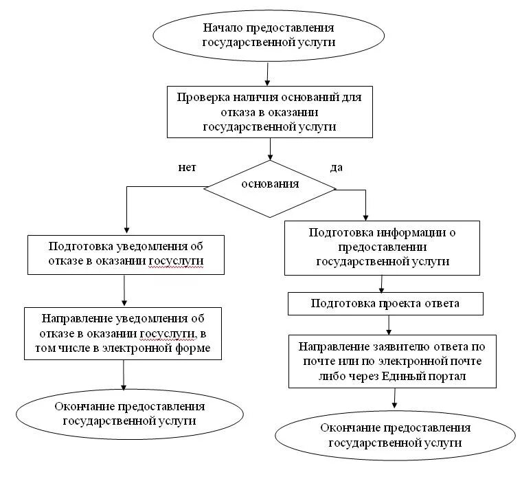Время предоставления государственной услуги. Блок схема декларирования. Порядок проведения декларирования соответствия блок-схема. Регламент по предоставлению информации. Блок схема предоставления госуслуги.