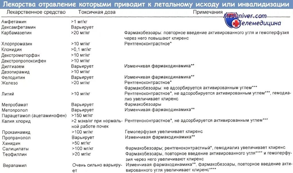 Лекарство какое число. Лекарства которые приводят к смерти. Лекарственные препараты приводящие к летальному исходу. Какие лекарства могут привести к летальному исходу.