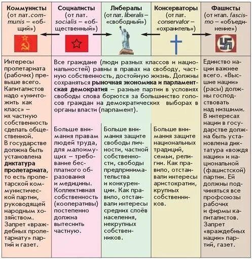 Символ демократии. Правые политические идеологии. Левые и правые социал демократы. Социал демократы и либералы. Демократический социализм и социал-демократия разница.