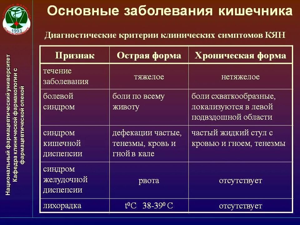 Кишечные болезни список. Заболевания толстой и тонкой кишки. Как называется заболевание кишечника. Заболевания кишечника список. Как называется заболевание кишечника.