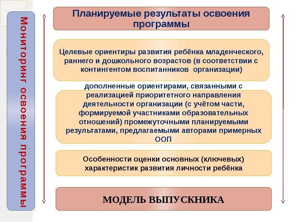 Образовательные Результаты по ФГОС В ДОУ. Результаты дошкольного образования по ФГОС. Реализация освоения ООП В ДОУ. Воспитательные Результаты ДОУ. Образовательные результаты дошкольного возраста