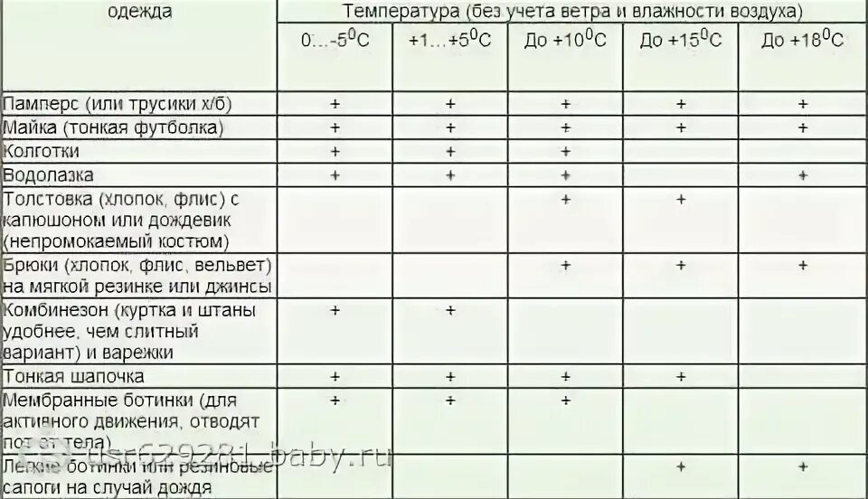 Прогулки с грудничком таблица. Как одевать малыша. При какой температуре можно гулять с ребенком 1. Как и при какой температуре одевать ребенка.