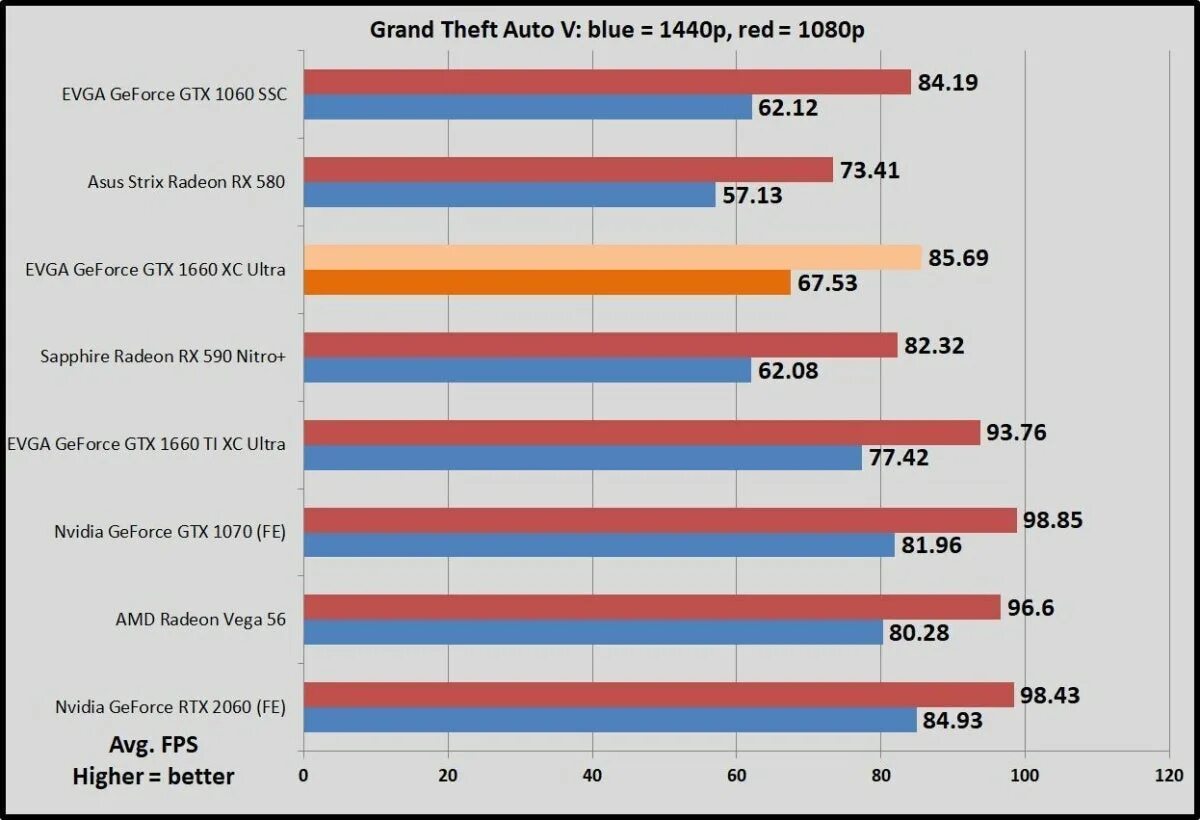 1660 Ti или 580. GTX 1070 vs RX ASUS 580. RC 580 vs GTX 1660. GTX 1070 vs GTX 1660. Rx 580 8gb vs 1660 super